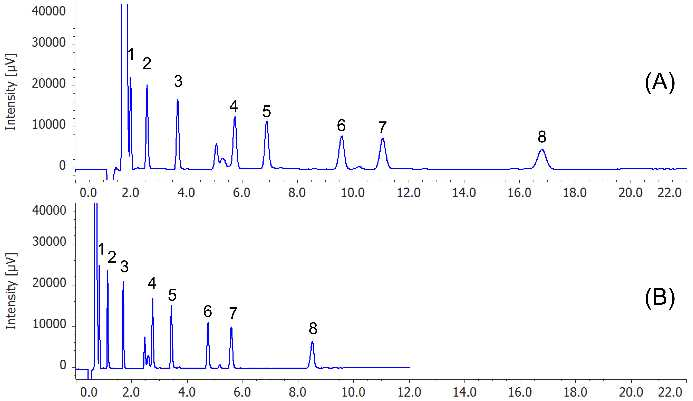 8종 지방산 분석