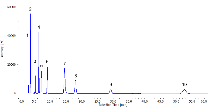 핵산염기 및 뉴클레오시드 분석
