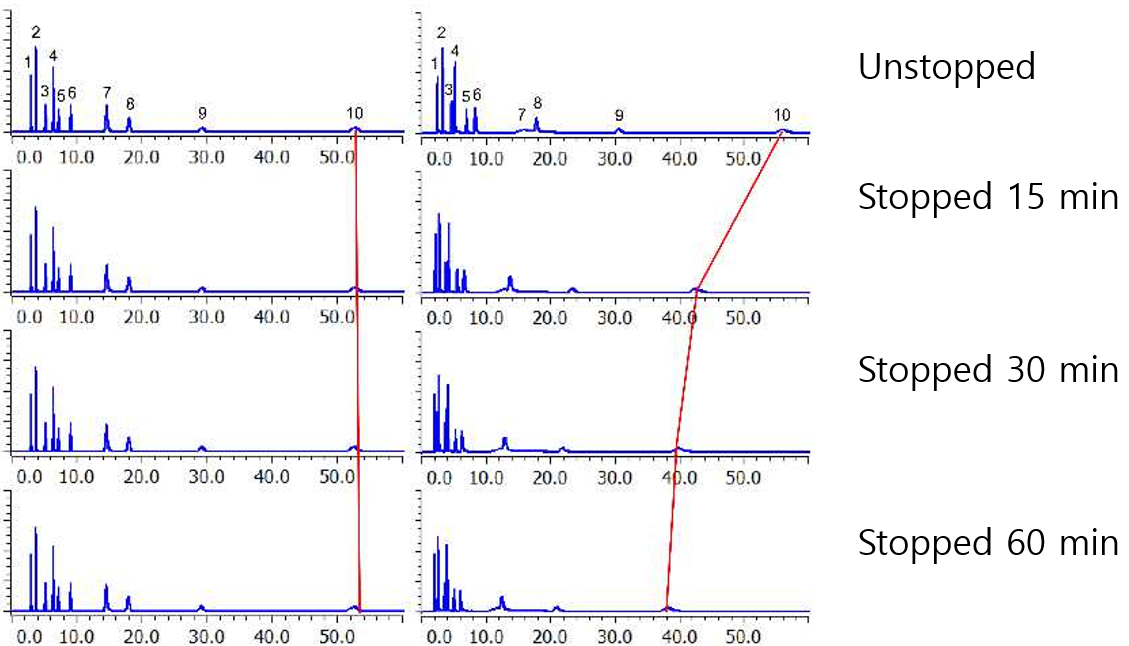유지 시간 안정성 비교