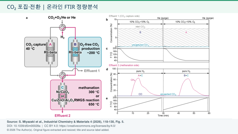 CO2 Capture & Conversion / Online FTIR Gas Analysis