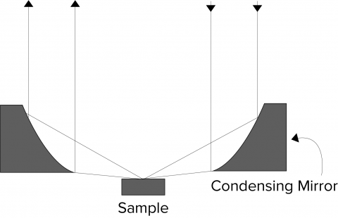 Grazing angle reflection optical principle