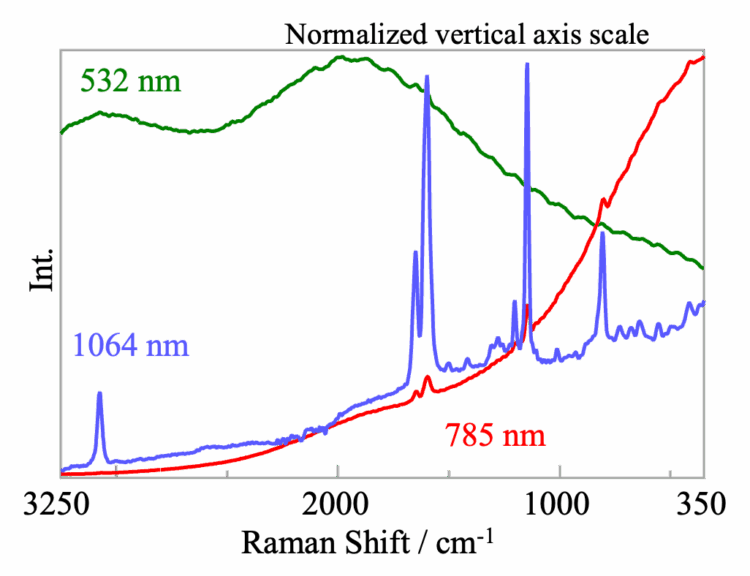 Comparison of Raman spectra using 532 nm 785 nm and 1064 nm excitation