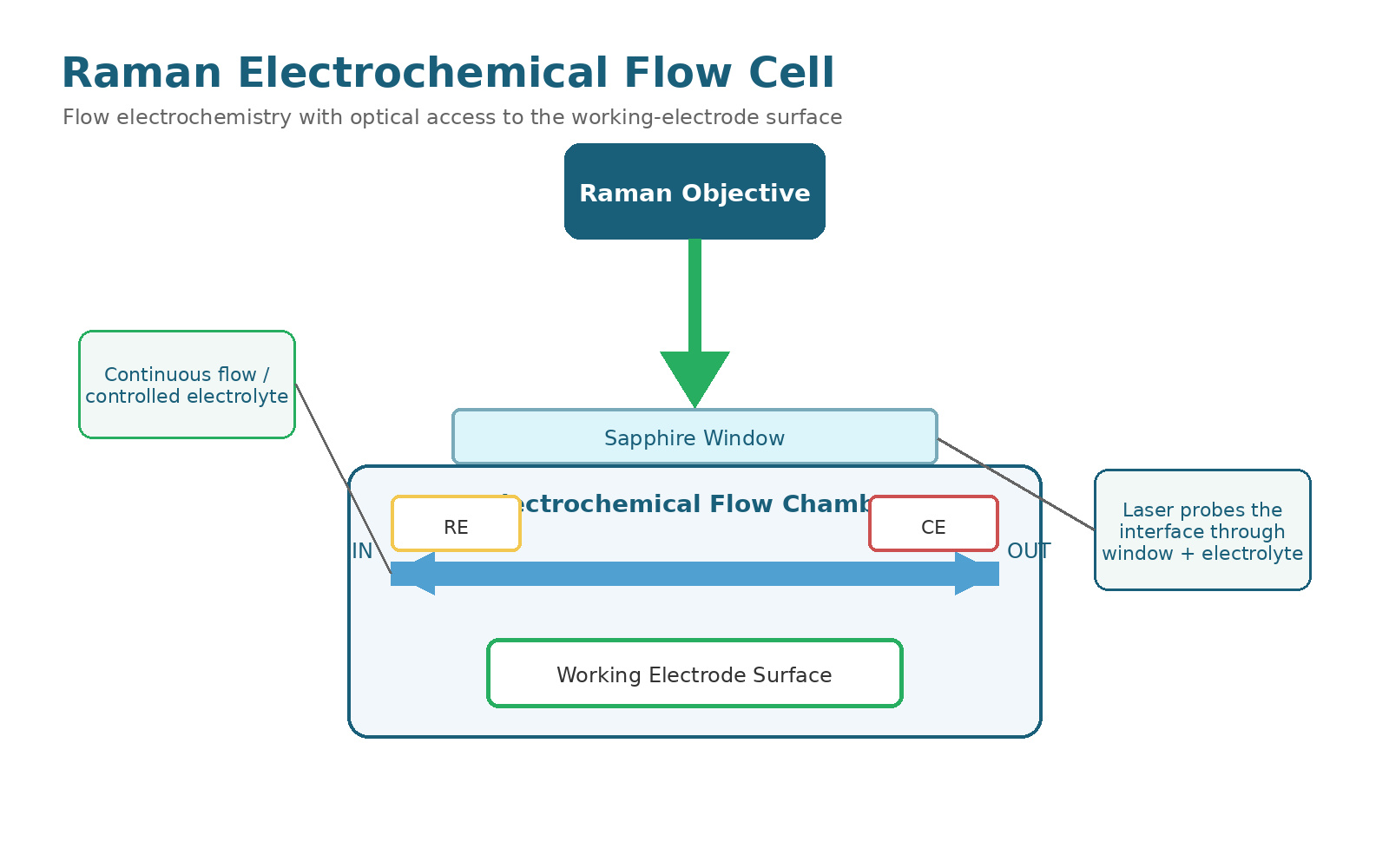 Raman electrochemical flow cell schematic