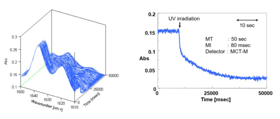 Interval Measurement
