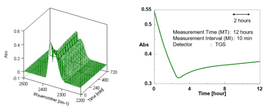 Time-Resolved FTIR